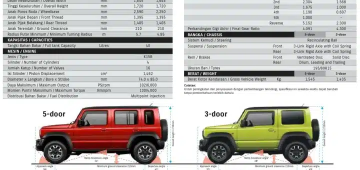 Spesifikasi Suzuki Jimny 5 Pintu